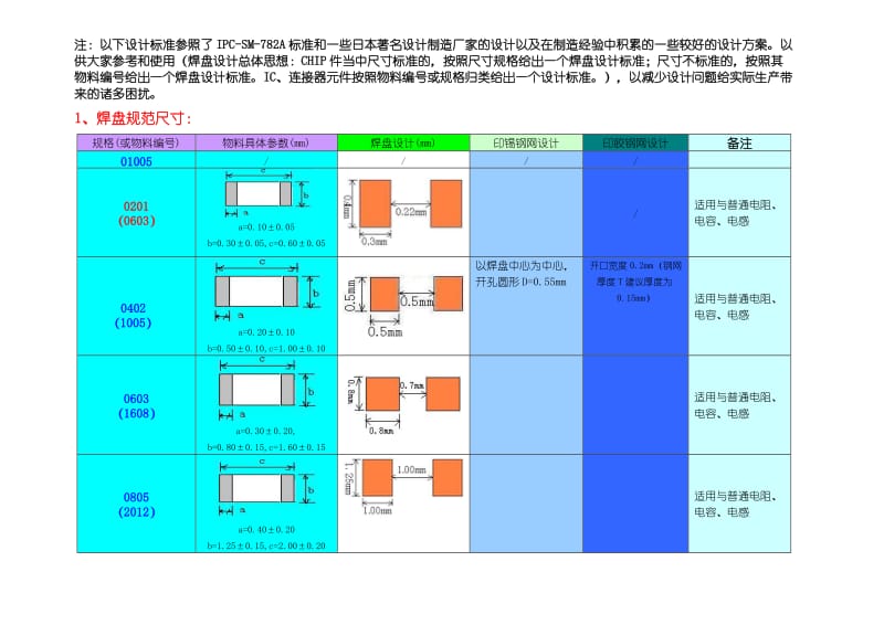 pcb焊盘设计规范_第1页