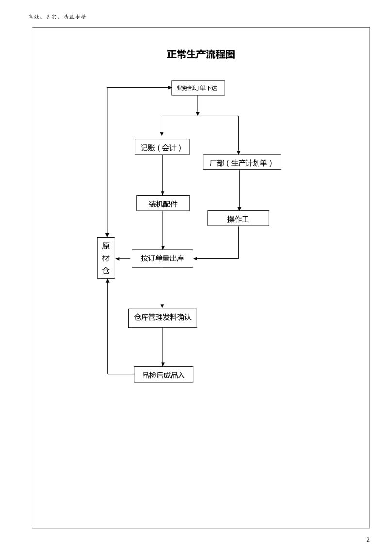 仓库领料制度_第2页