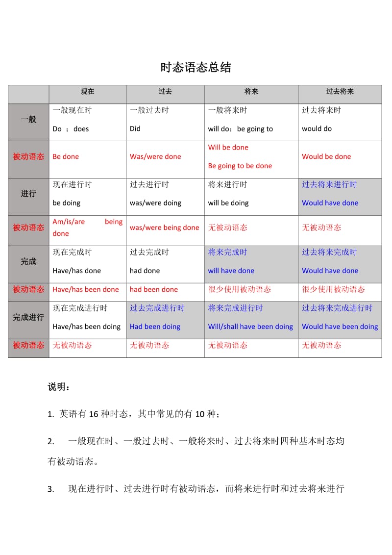 16种时态及语态总结_第1页