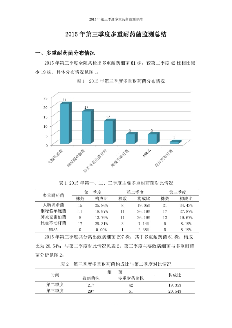 2015年第三季度多重耐药菌监测总结_第1页