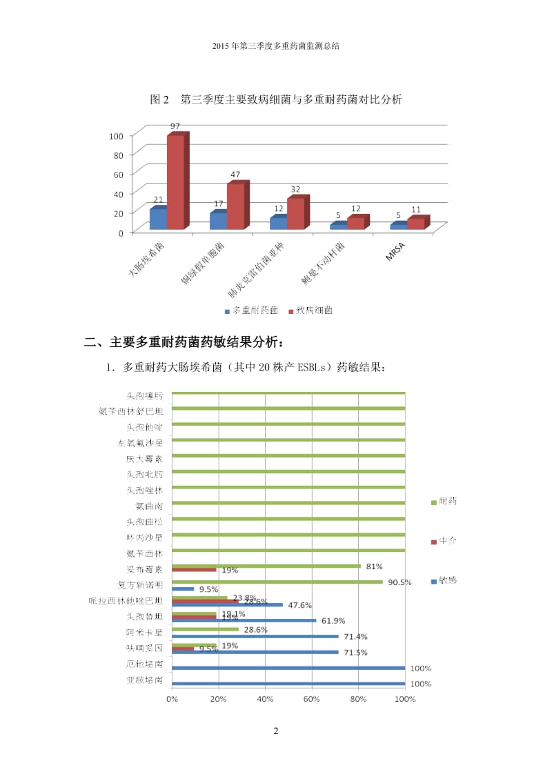 2015年第三季度多重耐药菌监测总结_第2页