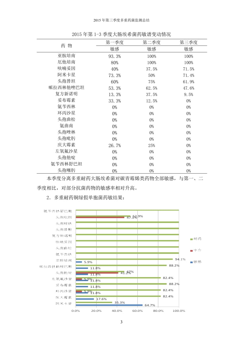 2015年第三季度多重耐药菌监测总结_第3页