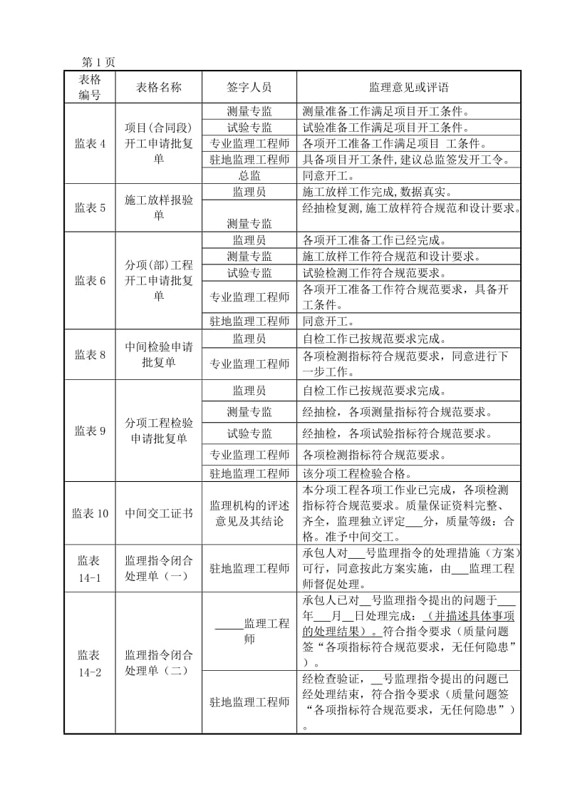 2015年水利工程新规范监理签字用语-表格-评定大全Microsoft-Word-文档_第1页