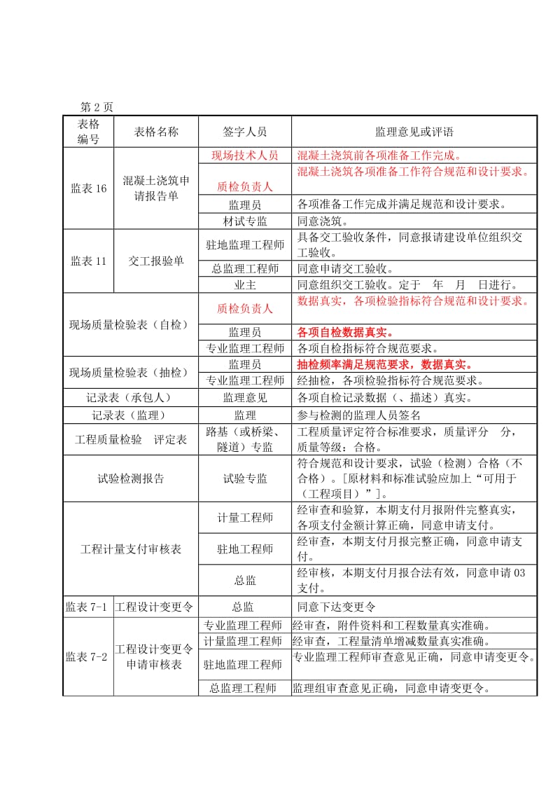 2015年水利工程新规范监理签字用语-表格-评定大全Microsoft-Word-文档_第2页