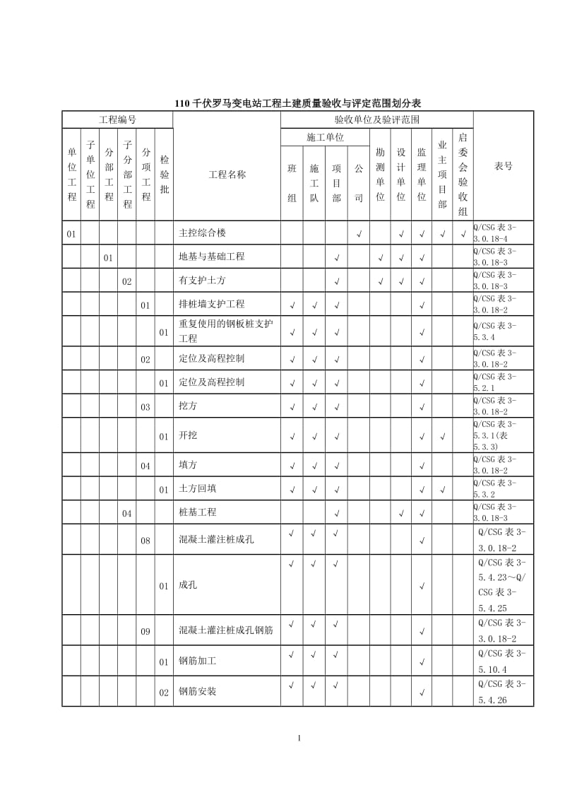 110kV变电站站土建项目划分表_第1页