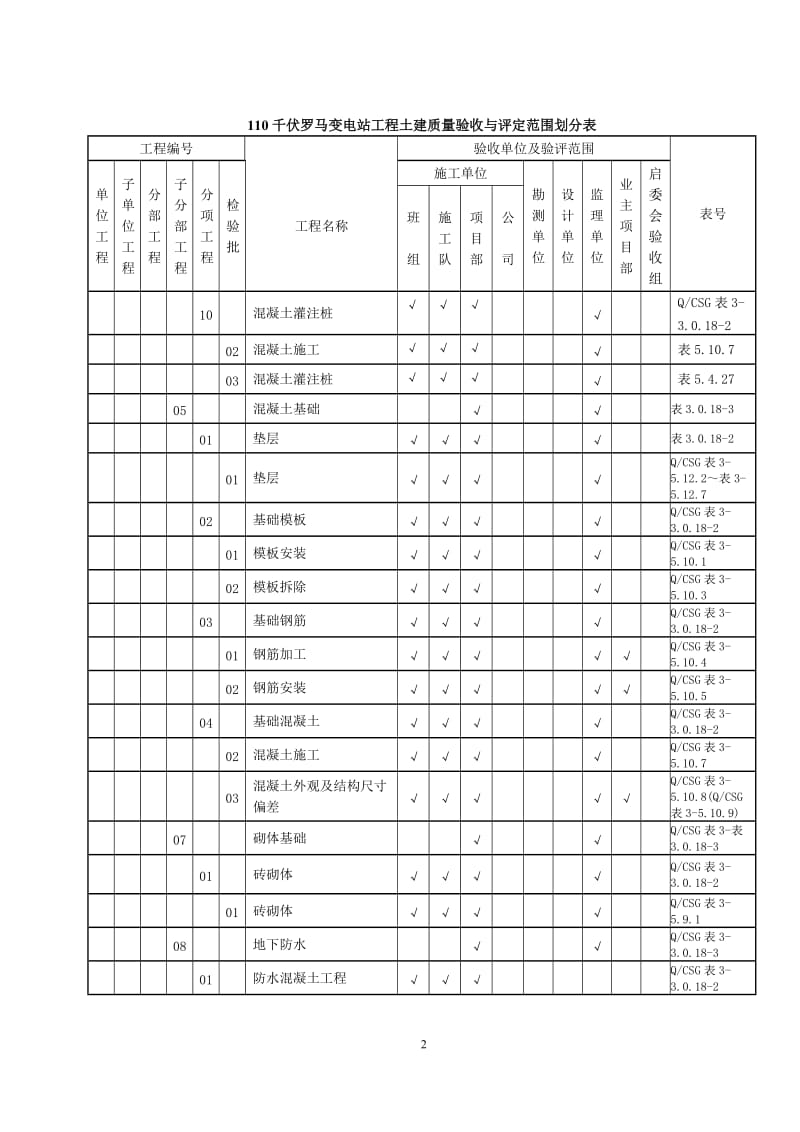 110kV变电站站土建项目划分表_第2页