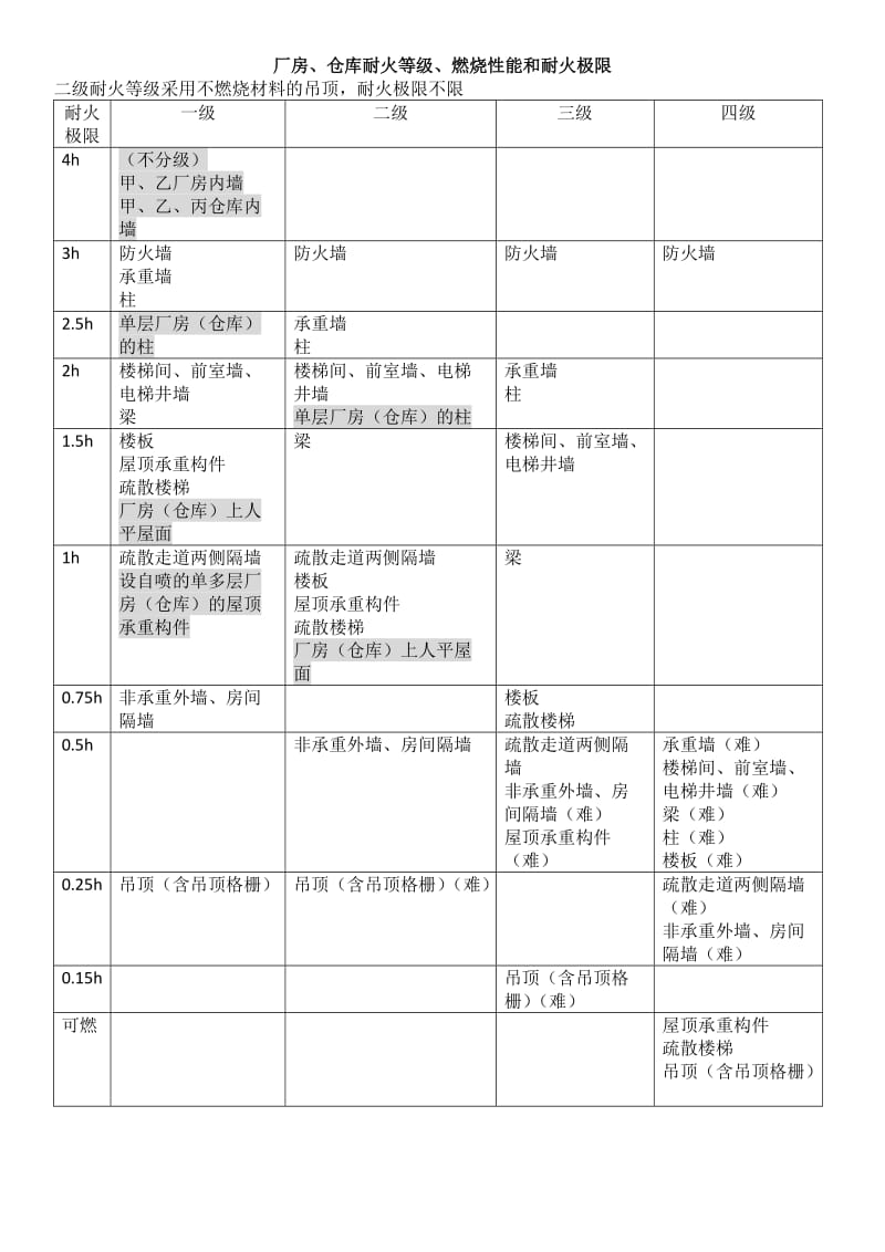 2018一级消防工程师技术实务知识点总结_第1页