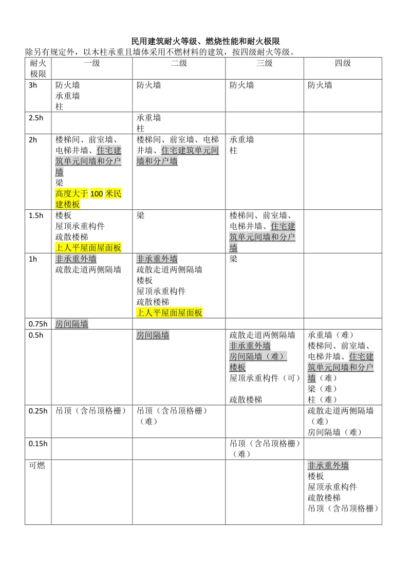 2018一级消防工程师技术实务知识点总结_第3页