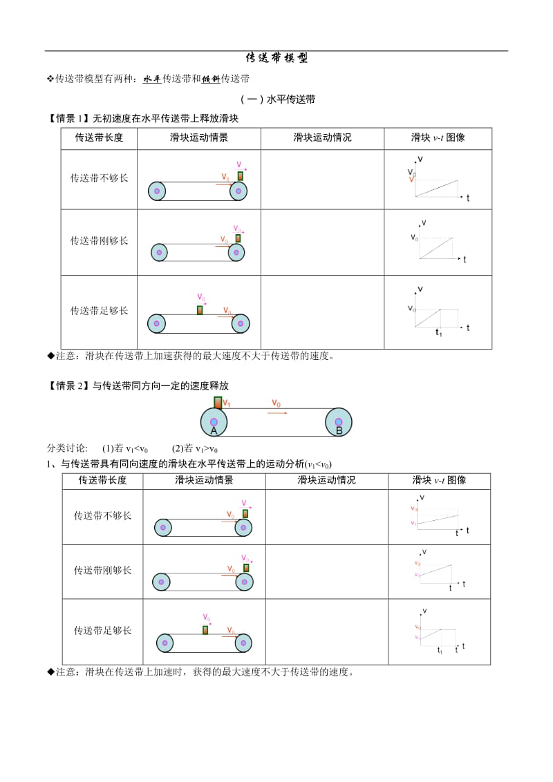 传送带模型——力荐(学生版)_第1页