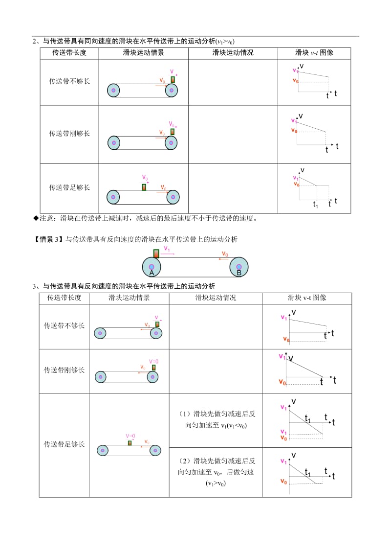 传送带模型——力荐(学生版)_第2页