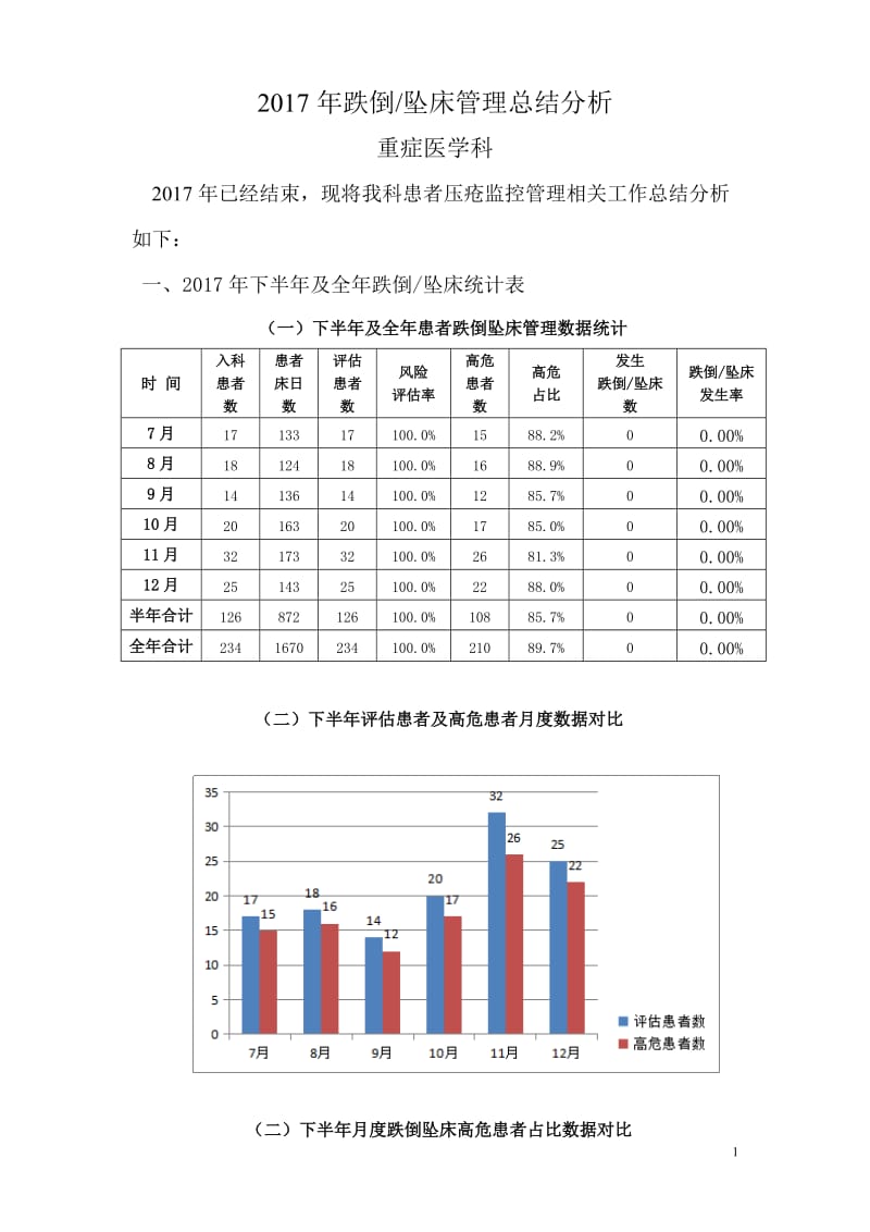 2017年跌倒坠床总结分析_第1页