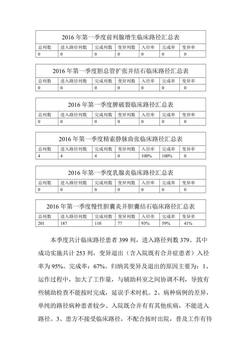 2016年度临床路径季度总结文档_第2页