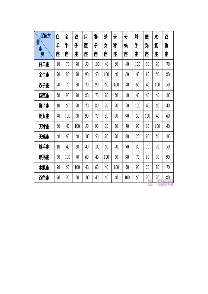 12星座婚配表-十二星座的完全配对表-_第3页