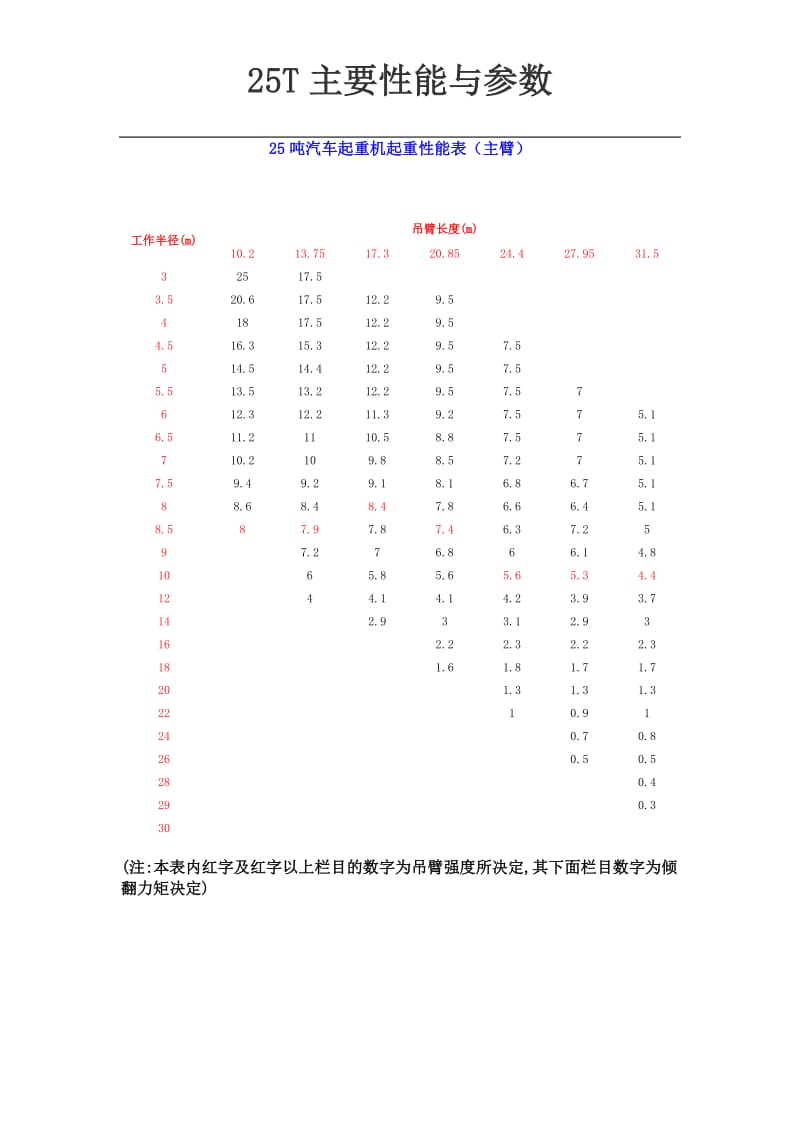 25T汽车吊性能表_第2页