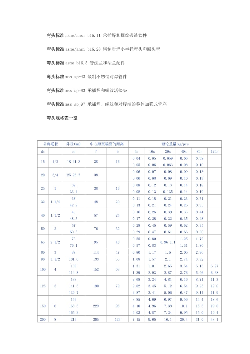 90度、45度弯头规格尺寸表_第3页