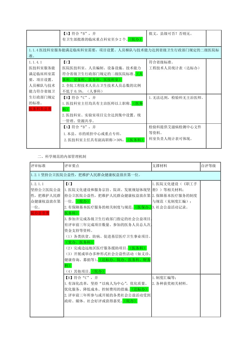 二甲医院评审标准支撑材料详表(第一章)_第3页