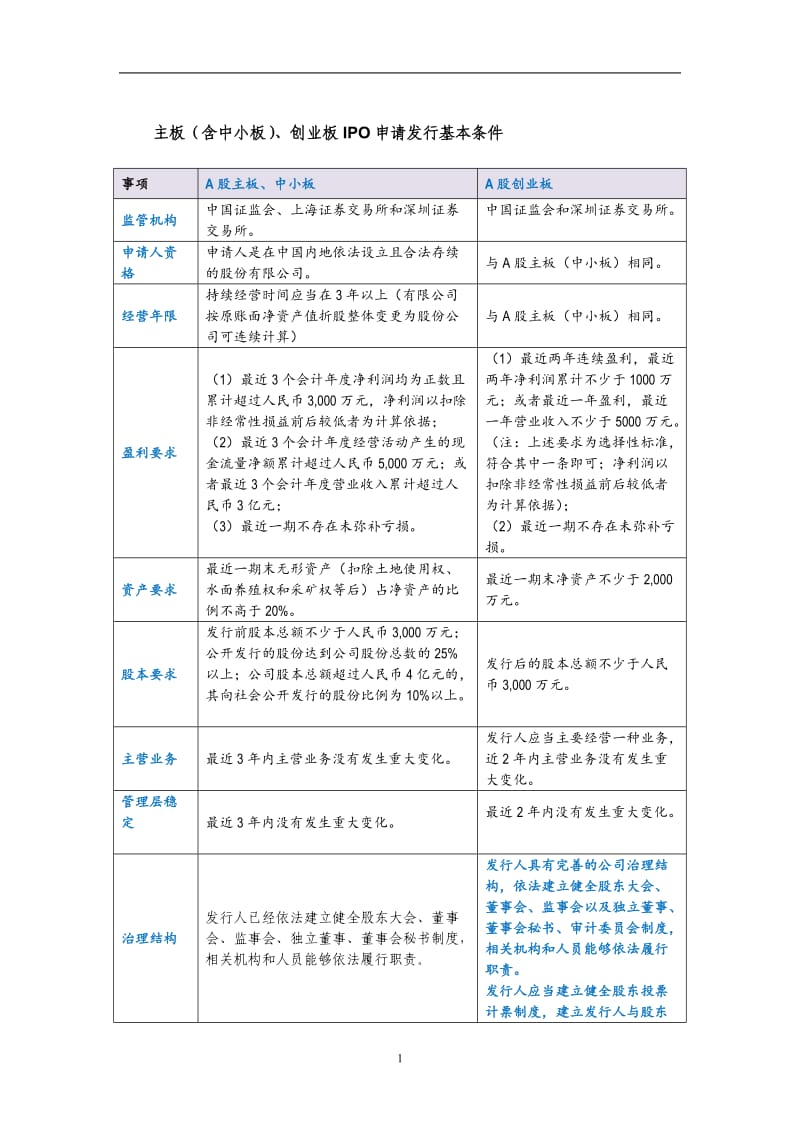 IPO创业板与主板上市条件分析表_第1页