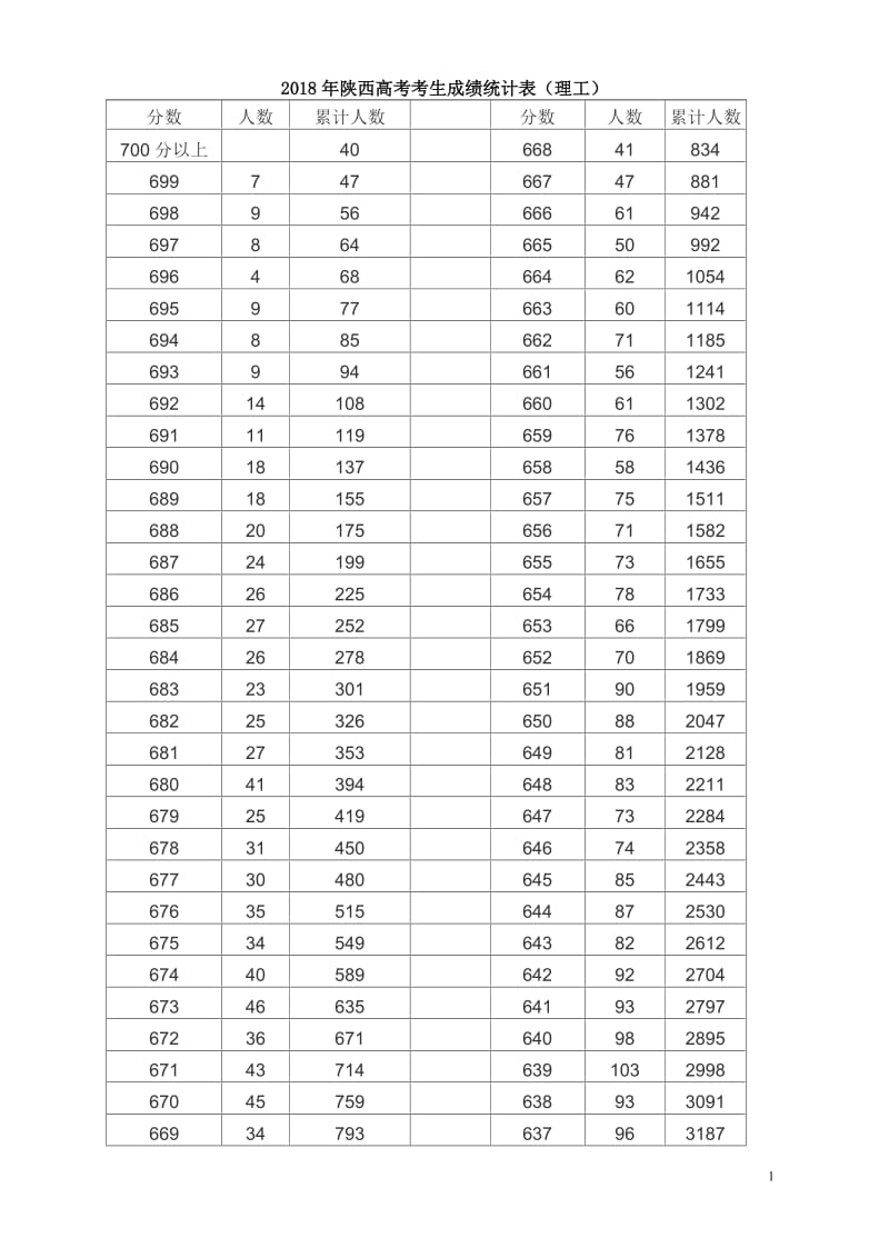 2018年理科一分段-陕西高考考生成绩统计表_第1页