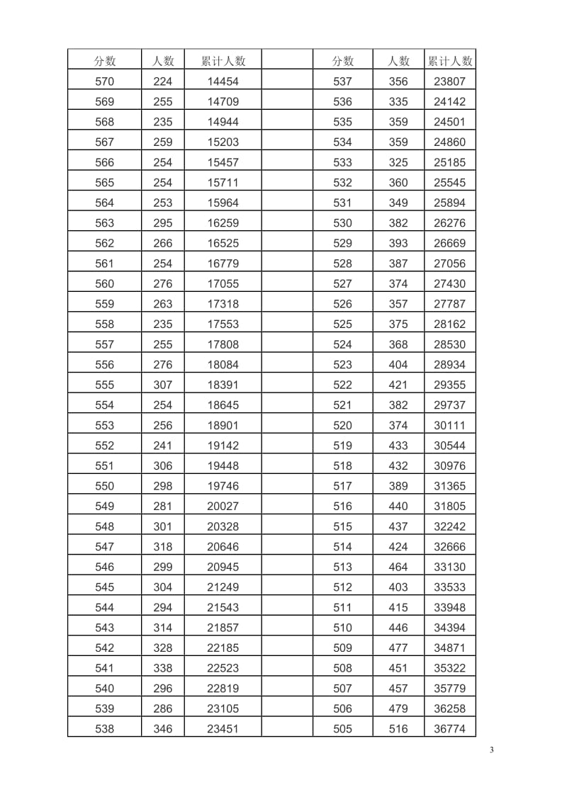 2018年理科一分段-陕西高考考生成绩统计表_第3页