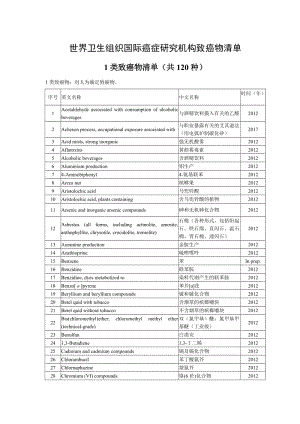 2017世界衛(wèi)生組織致癌物清單-1類致癌物清單(共120種)