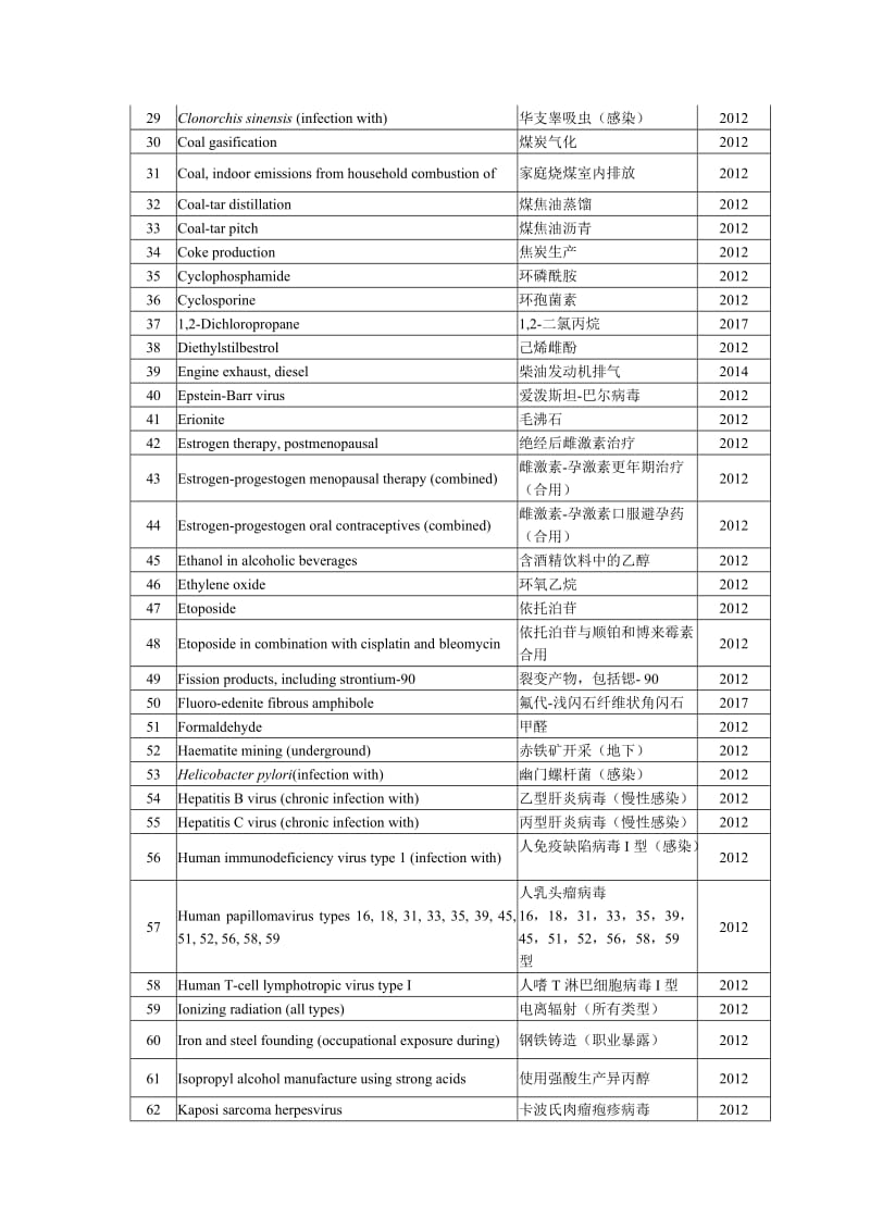 2017世界卫生组织致癌物清单-1类致癌物清单(共120种)_第2页