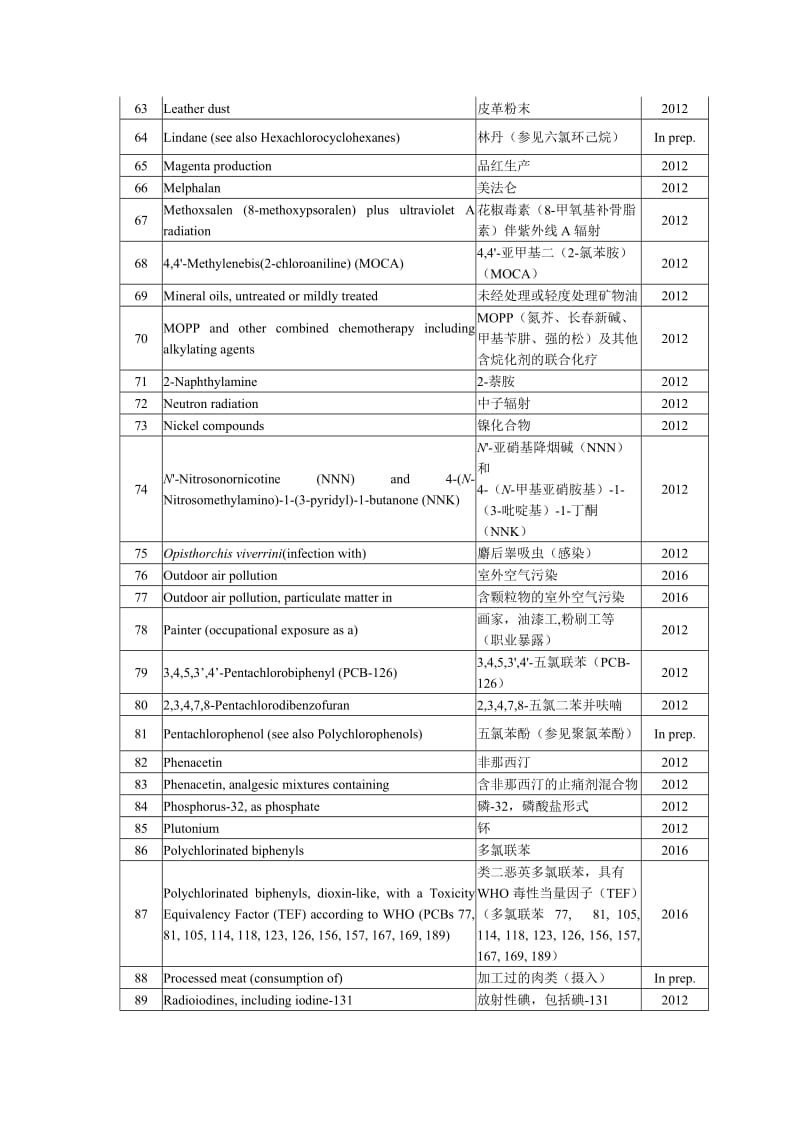 2017世界卫生组织致癌物清单-1类致癌物清单(共120种)_第3页