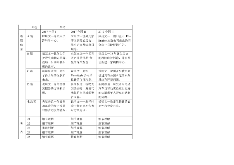 2017年高考英语全国卷双向细目表_第3页