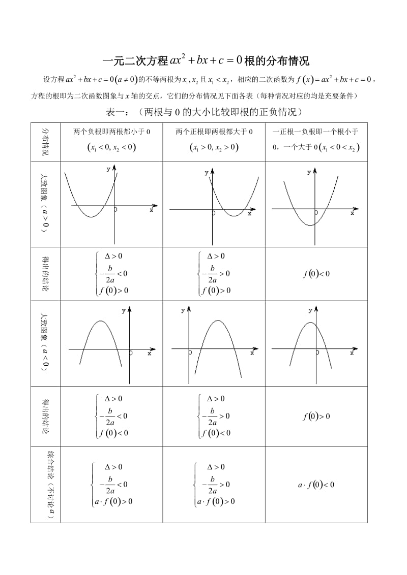 二次函数中根的分布问题_第1页