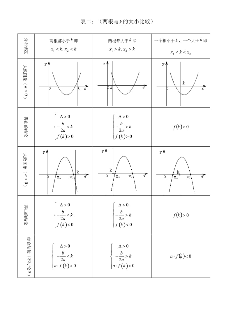二次函数中根的分布问题_第2页