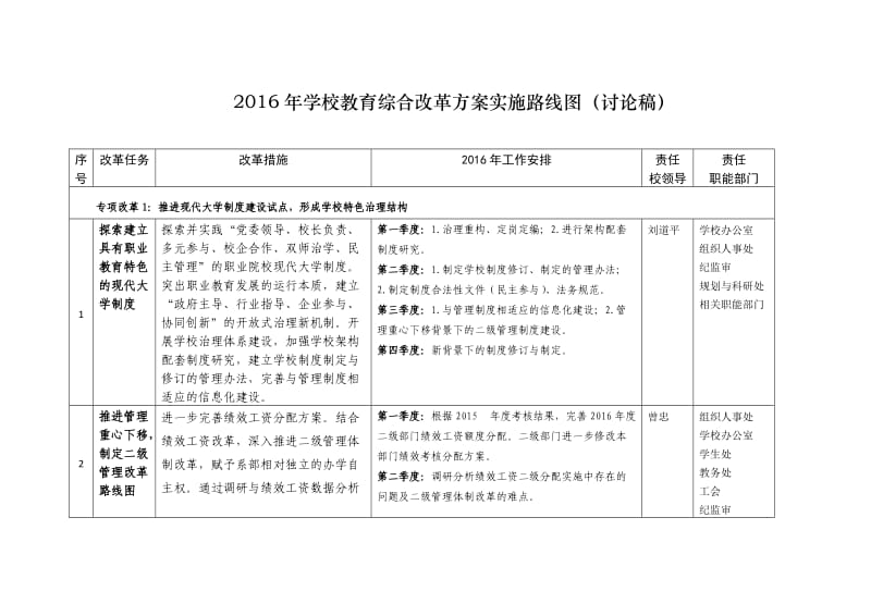 2016年学校教育综合改革方案实施路线图讨论稿_第1页