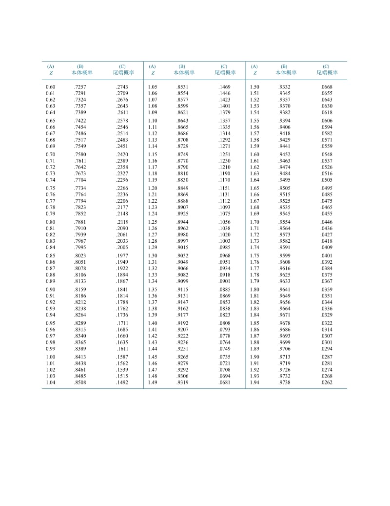 z分布统计表_第2页
