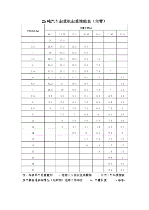 25t、50t吊車(chē)性能表