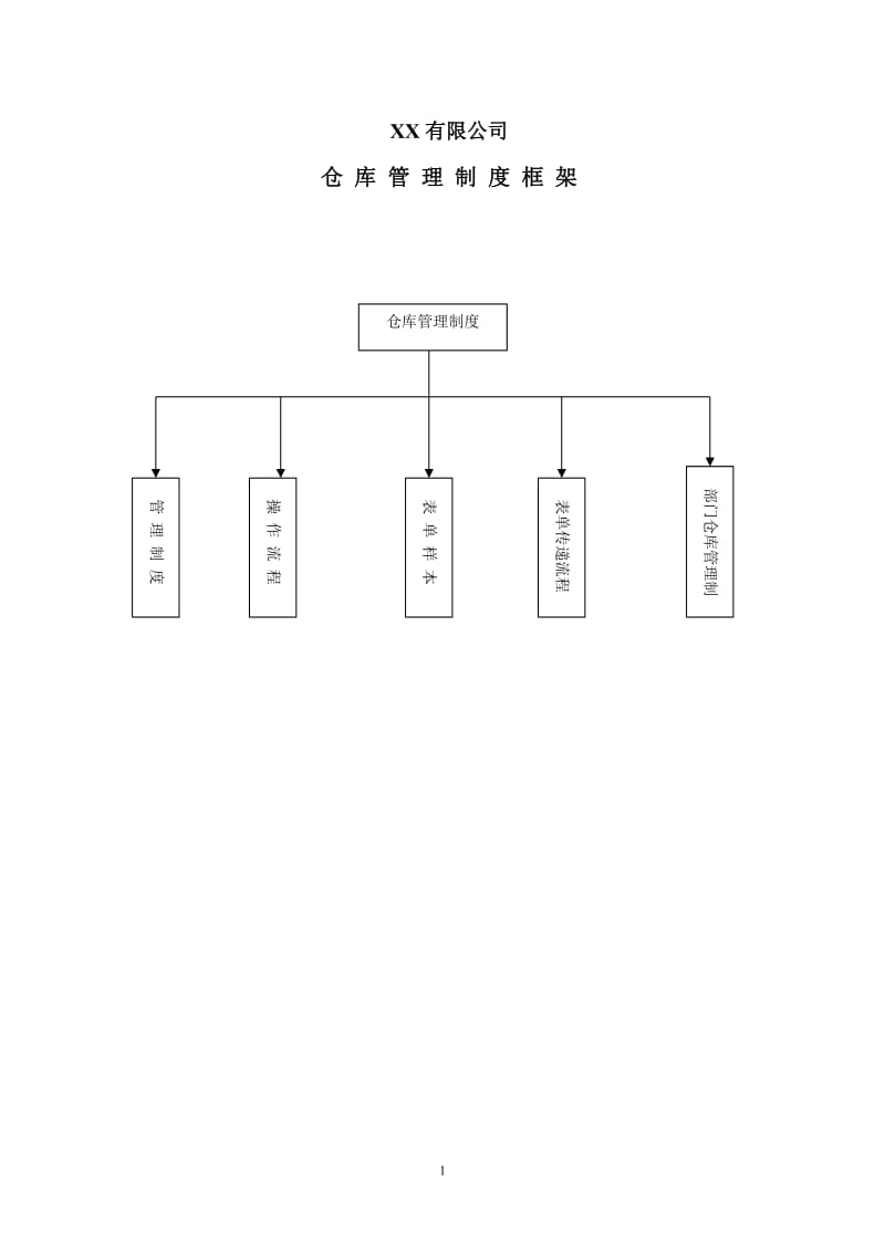 仓库管理制度-仓库管理流程-仓库管理表单_第1页