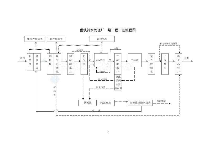 AAO工艺污水处理厂工艺调试方案_第3页