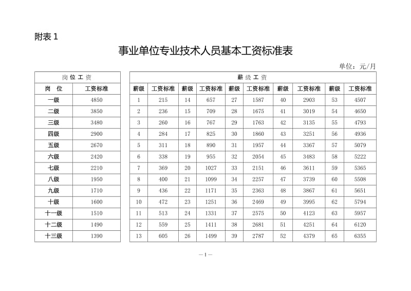 2017年事业单位工资标准表_第1页