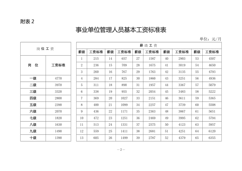 2017年事业单位工资标准表_第2页