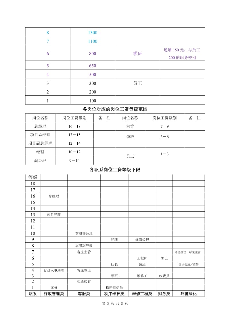 2018物管公司激励性薪酬体系设计方案_第3页