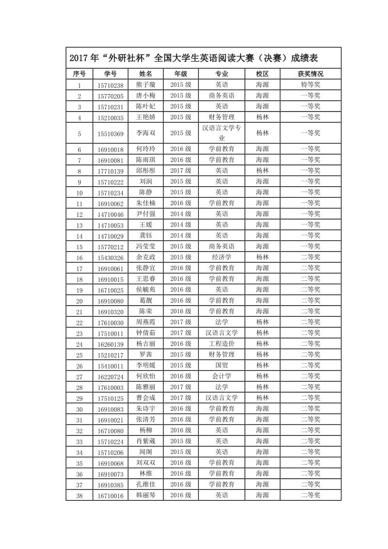 2017年外研社杯全国大学生英语阅读大赛决赛成绩表_第1页