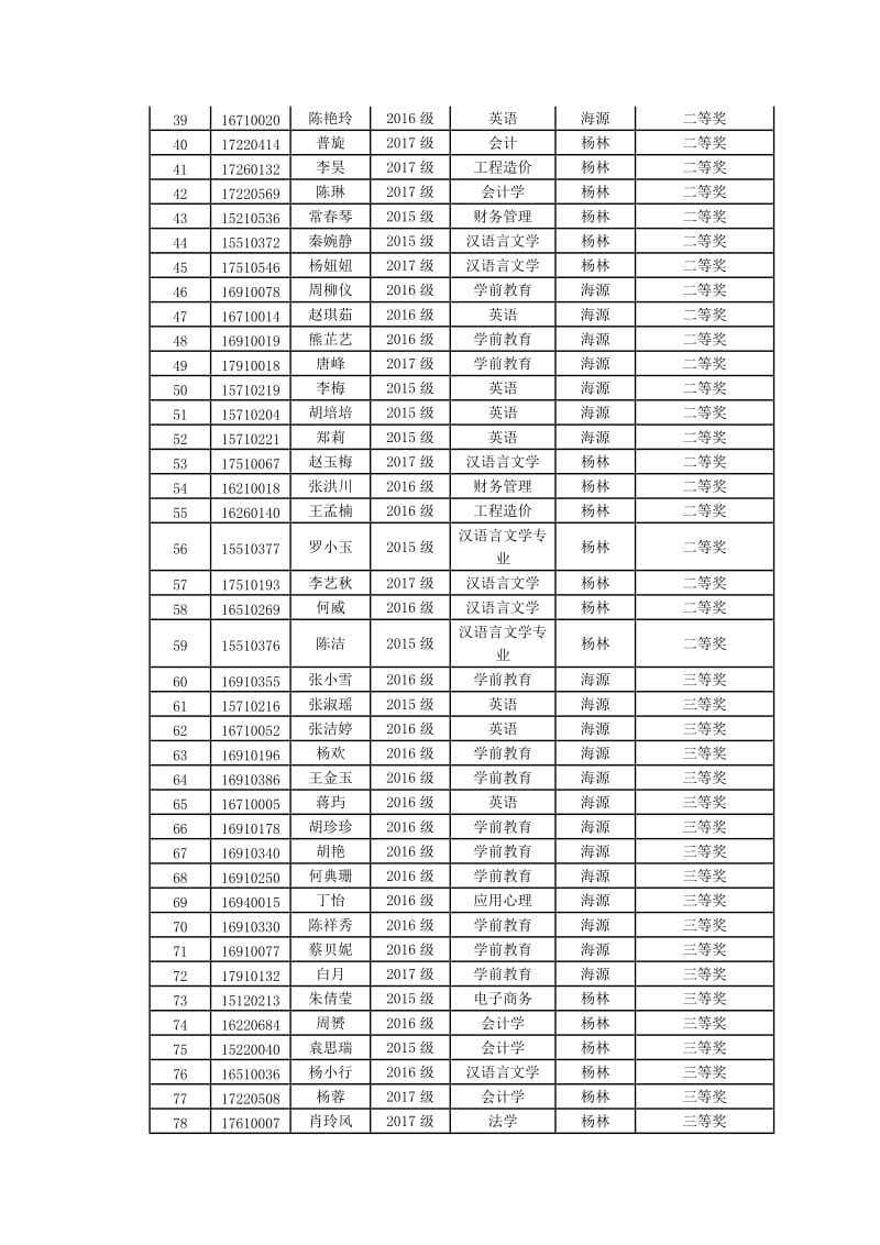 2017年外研社杯全国大学生英语阅读大赛决赛成绩表_第2页