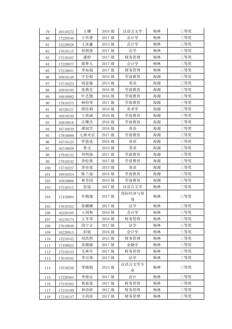 2017年外研社杯全国大学生英语阅读大赛决赛成绩表_第3页