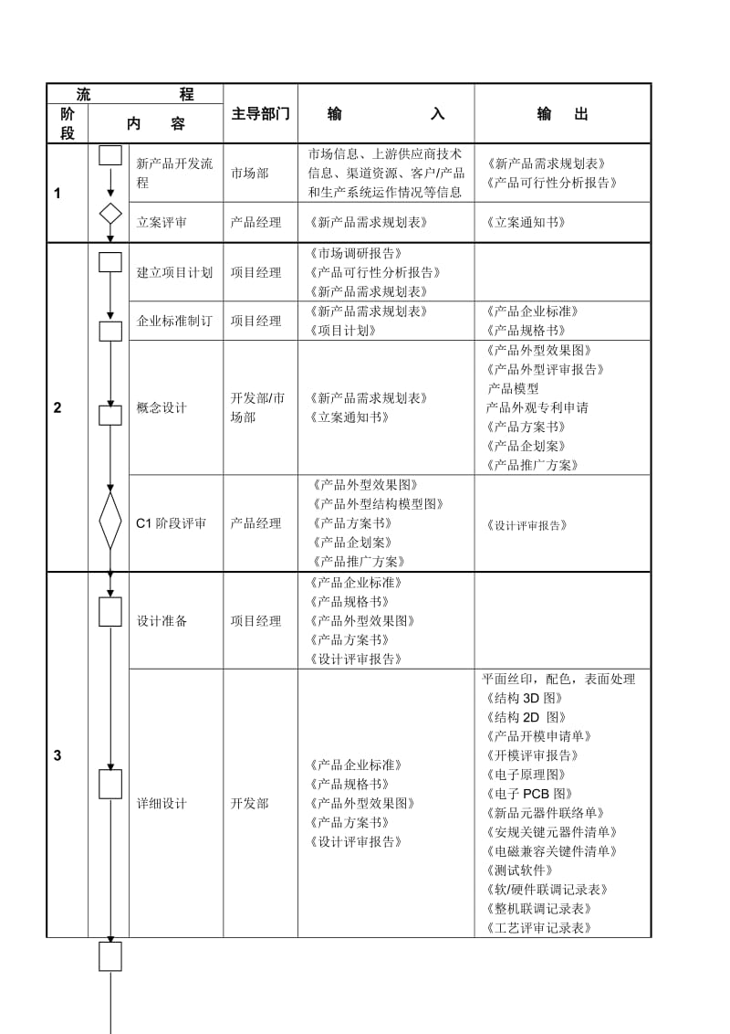 产品开发流程各个阶段输出文件_第2页