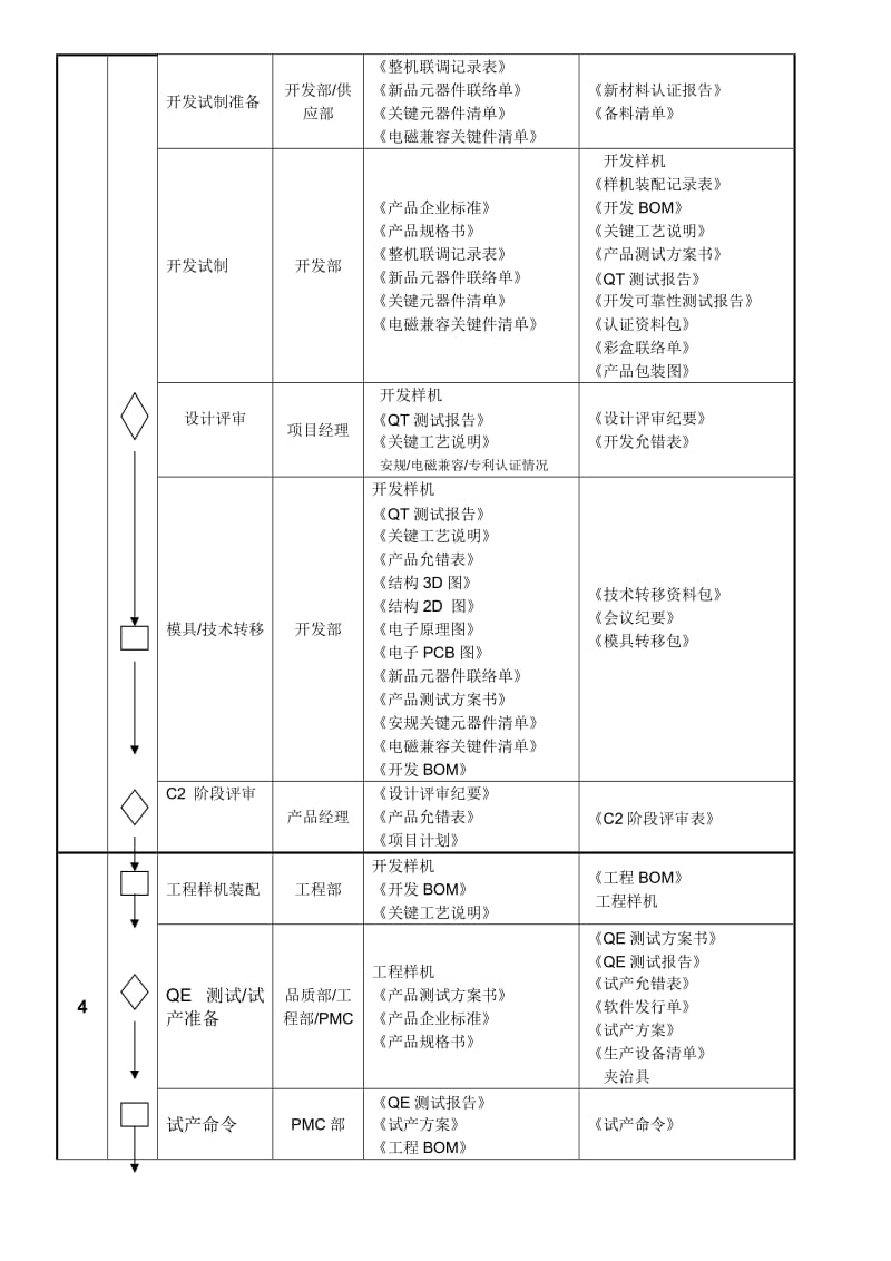 产品开发流程各个阶段输出文件_第3页