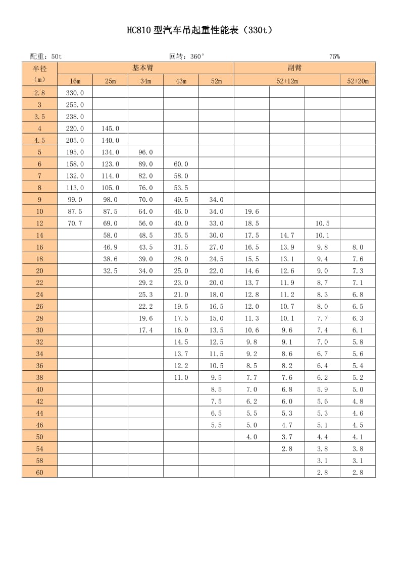 20吨至500吨各型汽车式吊车起重性能表_第3页