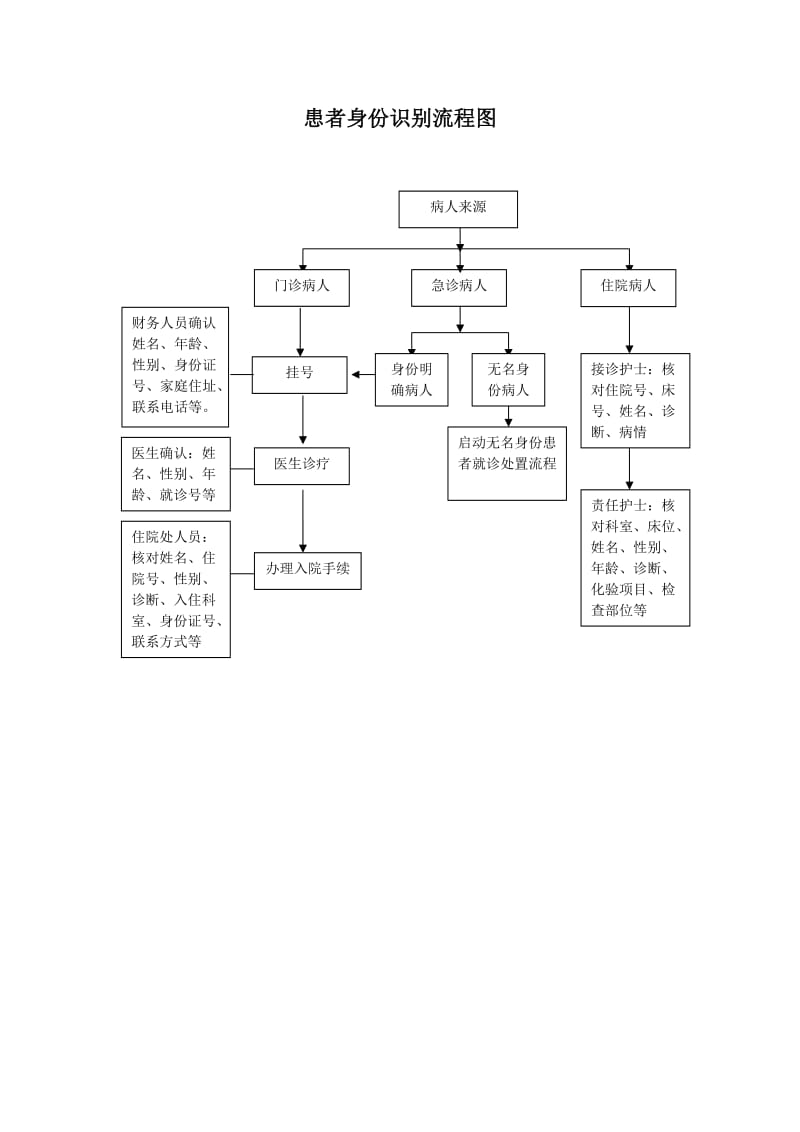 1.患者身份识别制度及流程_第2页