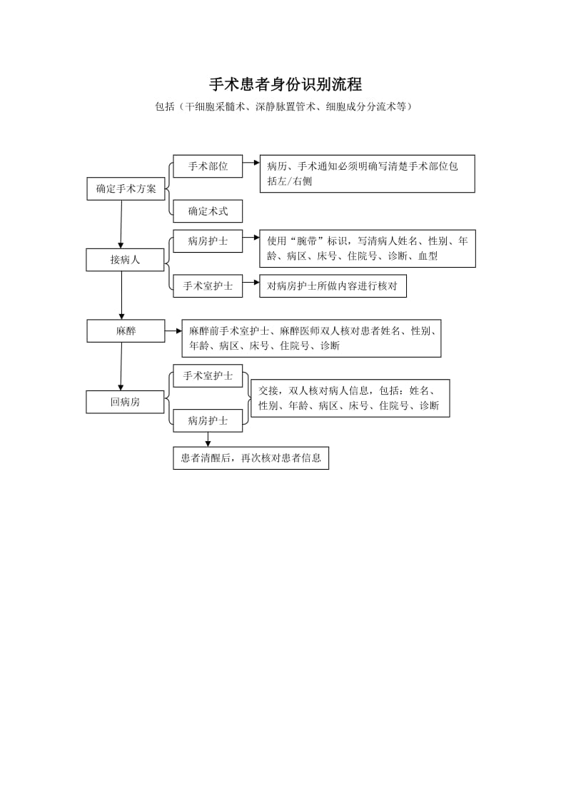 1.患者身份识别制度及流程_第3页