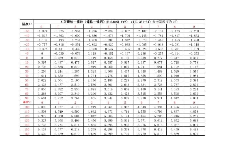 K热电偶分度号毫伏与温度换算表_第1页