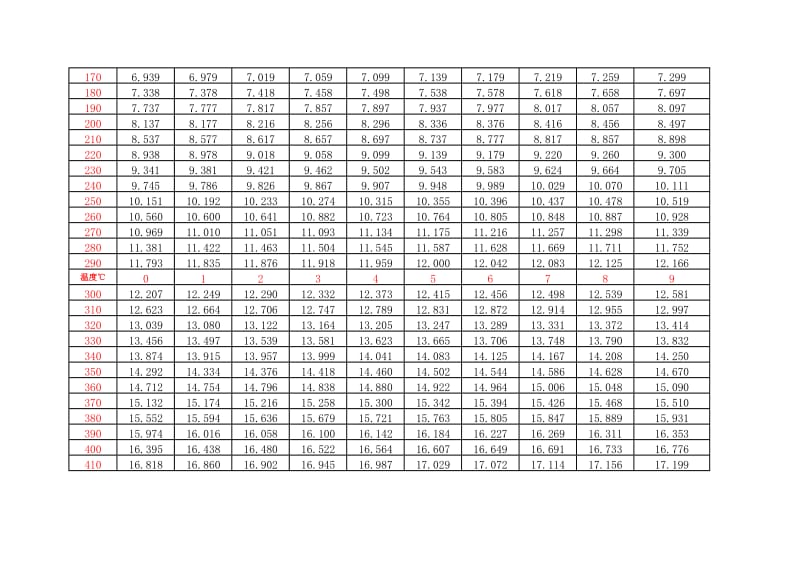 K热电偶分度号毫伏与温度换算表_第2页