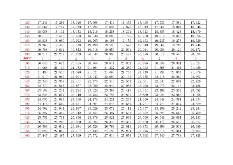 K热电偶分度号毫伏与温度换算表_第3页
