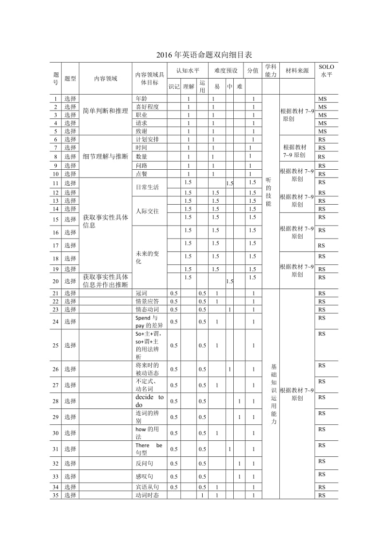 2017年英语命题双向细目表(新)_第1页