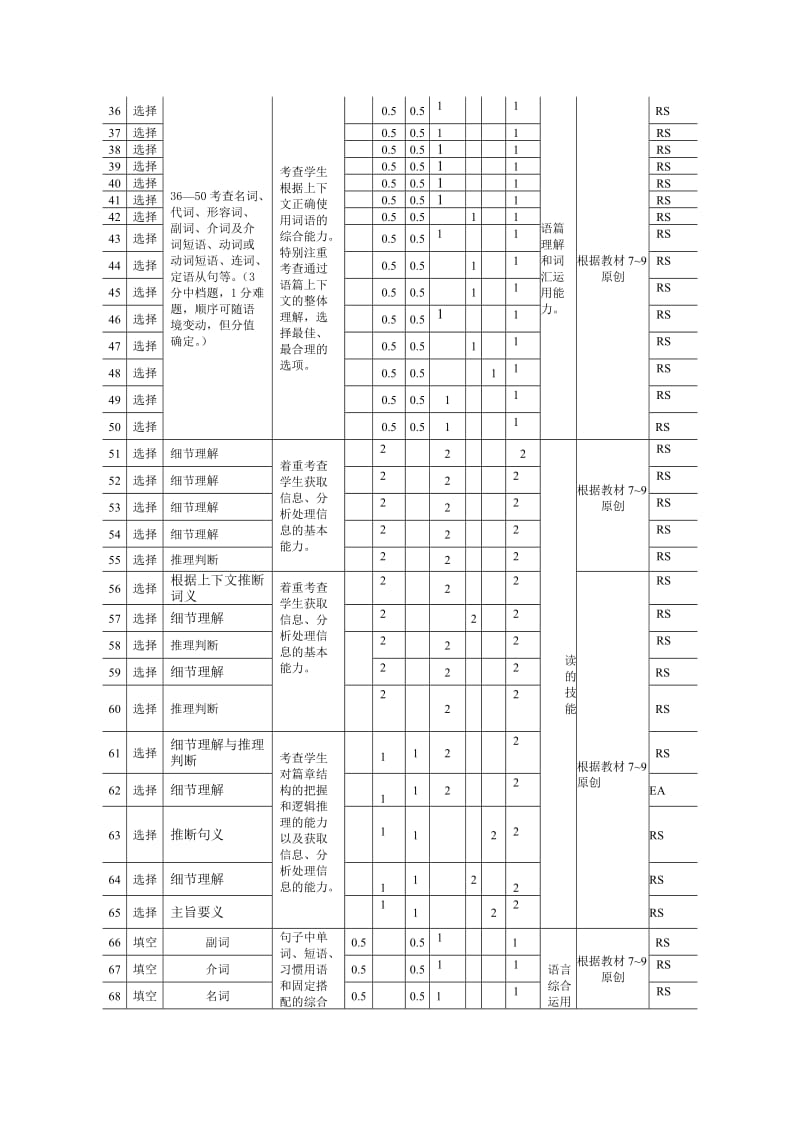 2017年英语命题双向细目表(新)_第2页